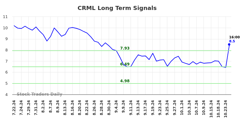 CRML Long Term Analysis for January 20 2025 CRML Long Term Analysis for January 20 2025