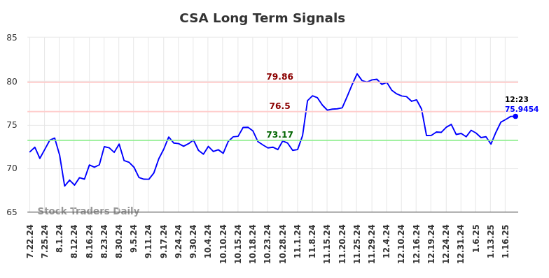 CSA Long Term Analysis for January 20 2025