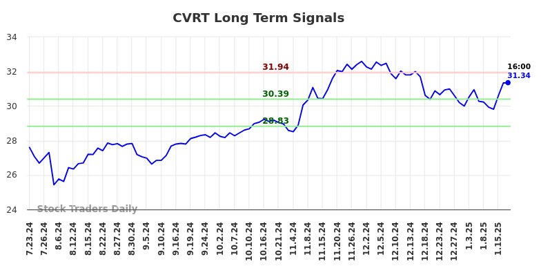 CVRT Long Term Analysis for January 20 2025