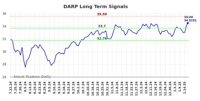 DARP Long Term Analysis for January 20 2025