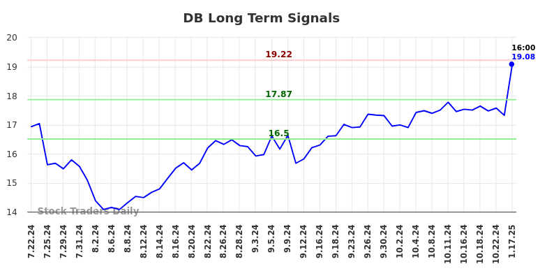 DB Long Term Analysis for January 20 2025