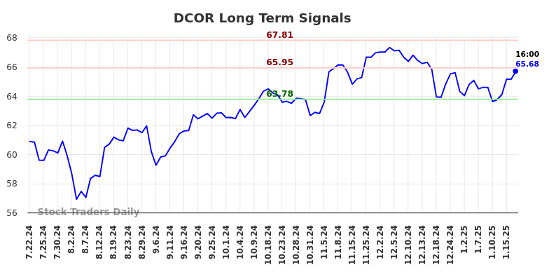 DCOR Long Term Analysis for January 20 2025