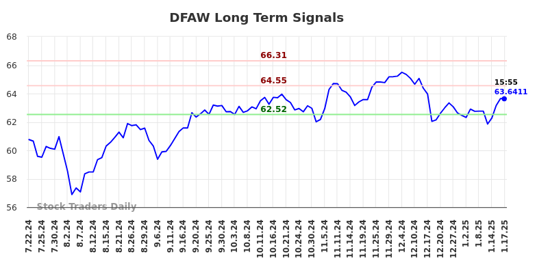 DFAW Long Term Analysis for January 20 2025