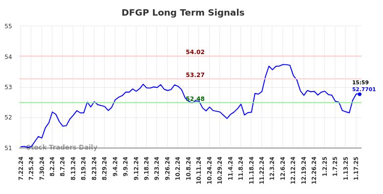 DFGP Long Term Analysis for January 20 2025 DFGP Long Term Analysis for January 20 2025