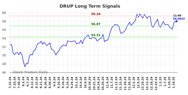 DRUP Long Term Analysis for January 20 2025