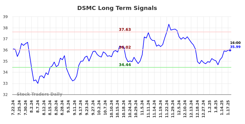 DSMC Long Term Analysis for January 20 2025