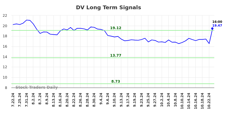 DV Long Term Analysis for January 20 2025