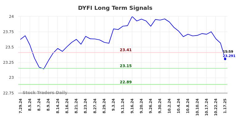 DYFI Long Term Analysis for January 20 2025