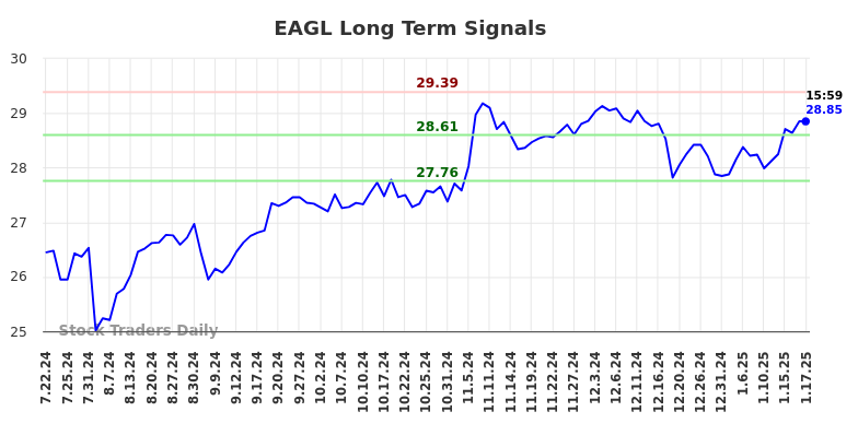 EAGL Long Term Analysis for January 20 2025