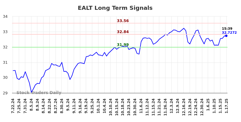 EALT Long Term Analysis for January 20 2025