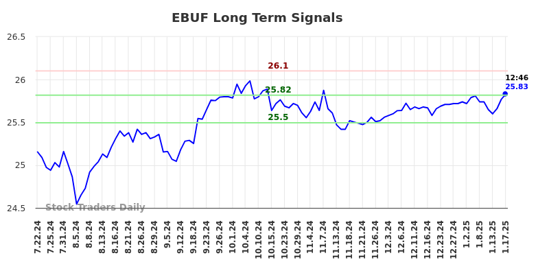 EBUF Long Term Analysis for January 20 2025