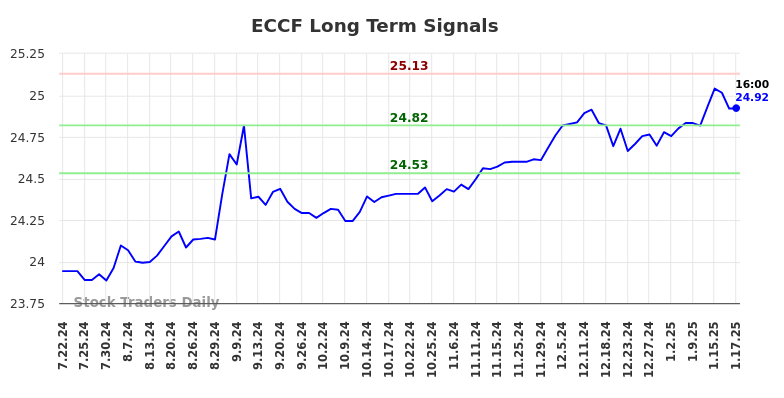 ECCF Long Term Analysis for January 20 2025