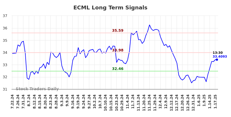 ECML Long Term Analysis for January 20 2025