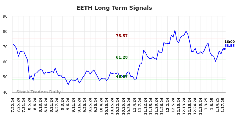 EETH Long Term Analysis for January 20 2025