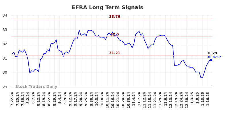 EFRA Long Term Analysis for January 20 2025