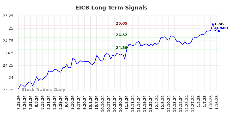 EICB Long Term Analysis for January 20 2025