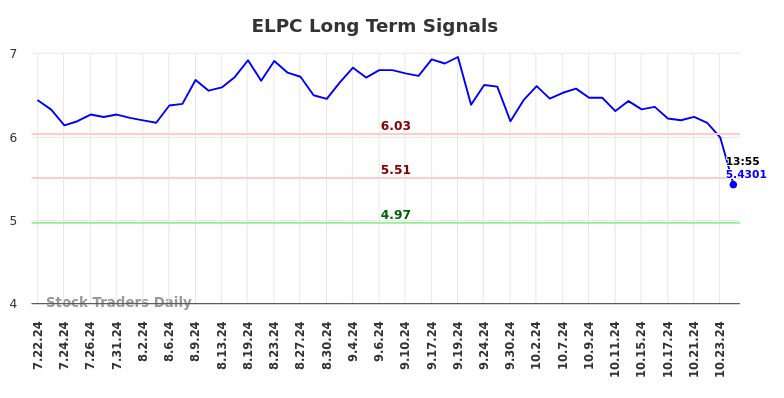 ELPC Long Term Analysis for January 20 2025 ELPC Long Term Analysis for January 20 2025