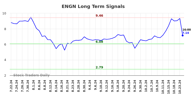 ENGN Long Term Analysis for January 20 2025