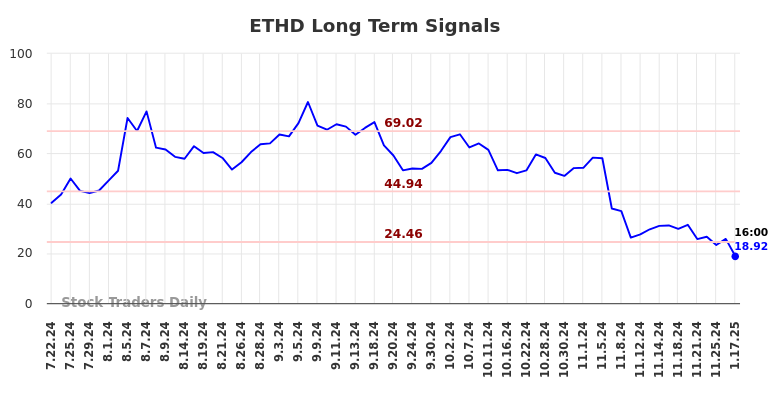 ETHD Long Term Analysis for January 20 2025