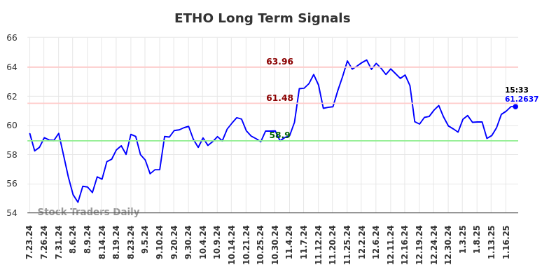 ETHO Long Term Analysis for January 20 2025