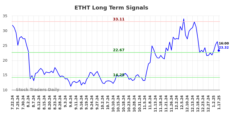 ETHT Long Term Analysis for January 20 2025