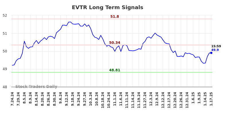 EVTR Long Term Analysis for January 20 2025