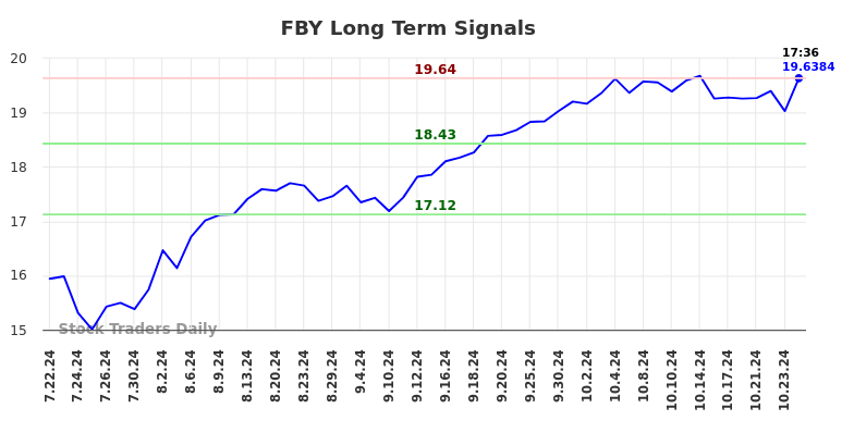 FBY Long Term Analysis for January 20 2025