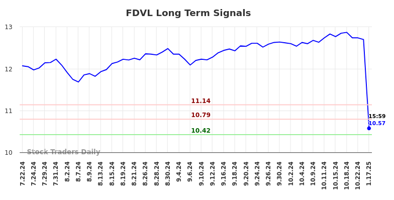 FDVL Long Term Analysis for January 20 2025