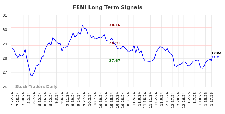 FENI Long Term Analysis for January 20 2025