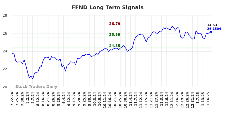 FFND Long Term Analysis for January 20 2025 FFND Long Term Analysis for January 20 2025