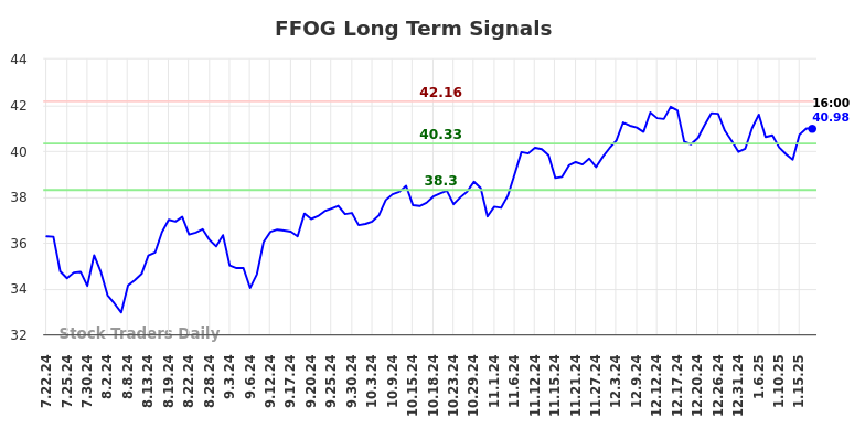 FFOG Long Term Analysis for January 20 2025