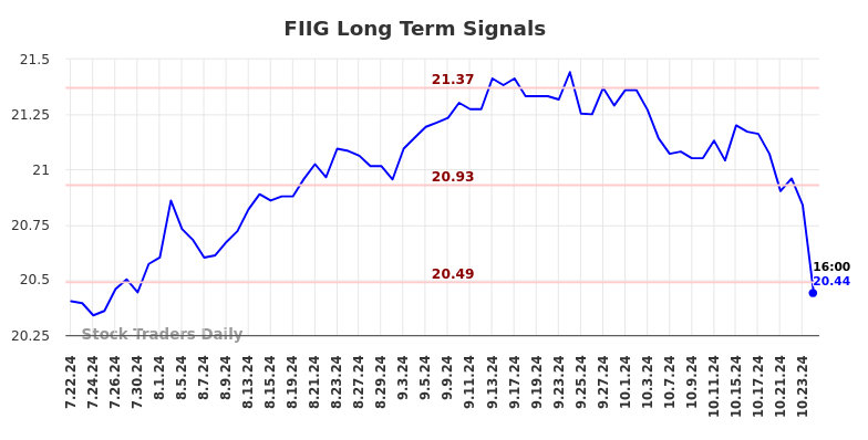 FIIG Long Term Analysis for January 20 2025