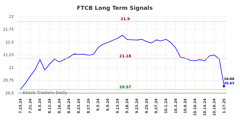 FTCB Long Term Analysis for January 20 2025