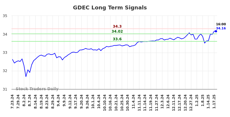 GDEC Long Term Analysis for January 20 2025