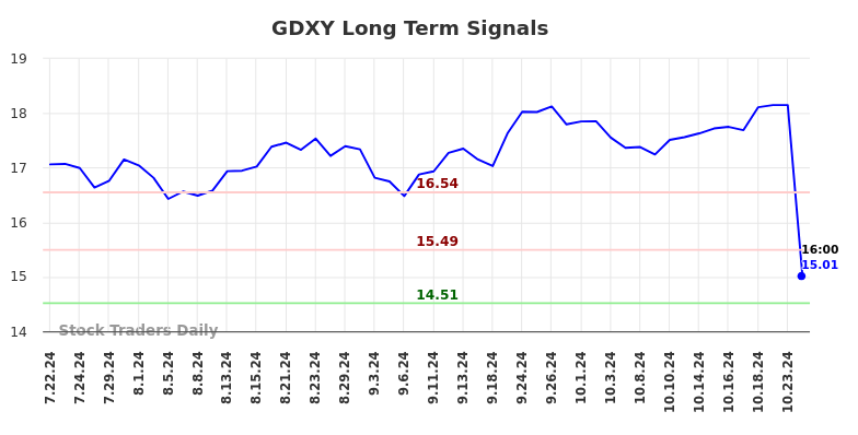 GDXY Long Term Analysis for January 20 2025