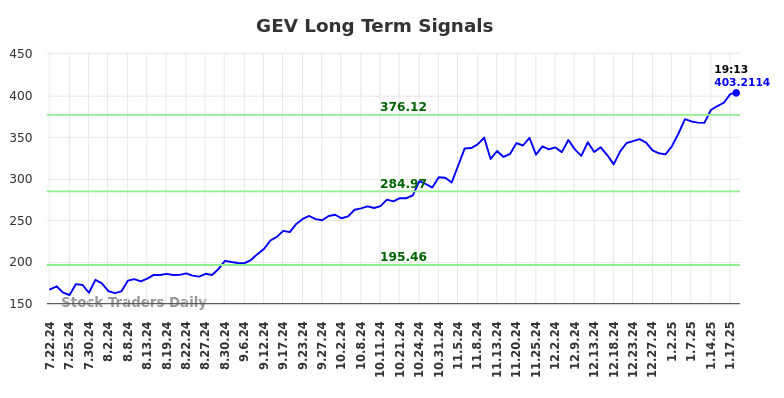 GEV Long Term Analysis for January 20 2025