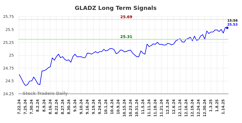 GLADZ Long Term Analysis for January 20 2025