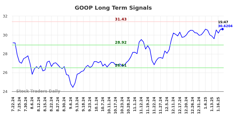 GOOP Long Term Analysis for January 20 2025