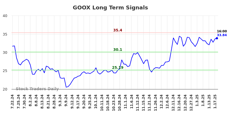 GOOX Long Term Analysis for January 20 2025