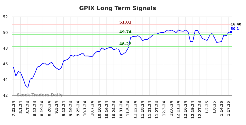 GPIX Long Term Analysis for January 20 2025