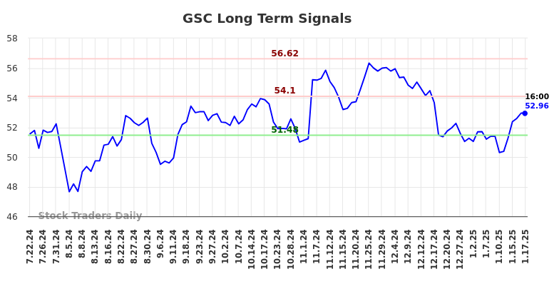 GSC Long Term Analysis for January 20 2025