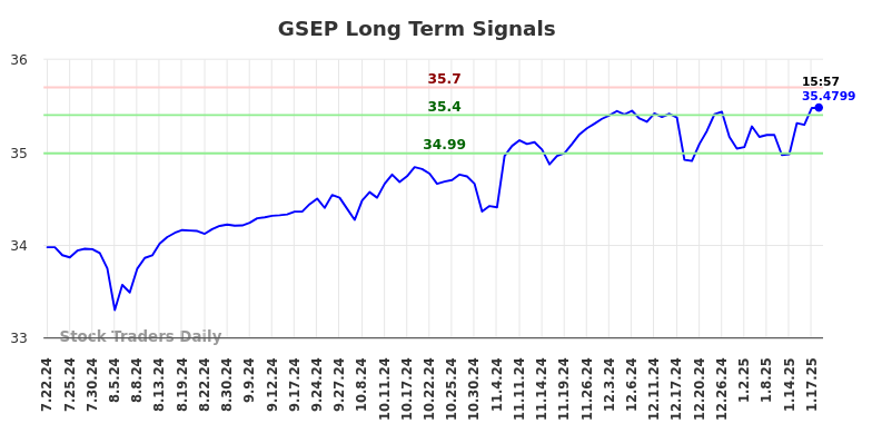 GSEP Long Term Analysis for January 20 2025