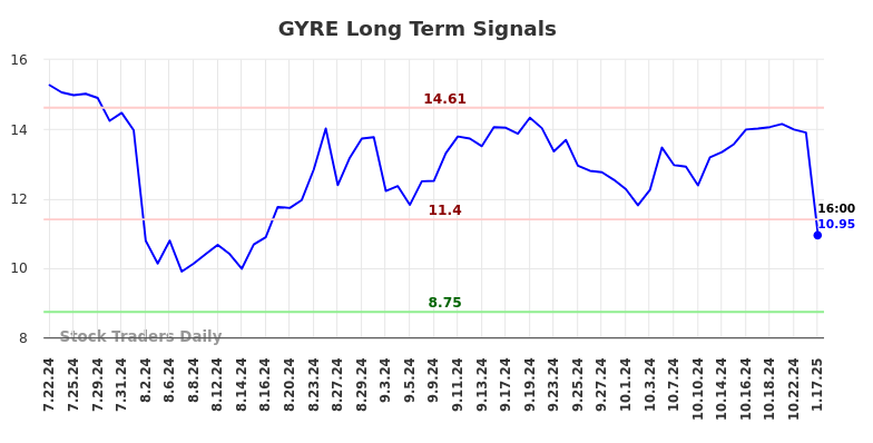 GYRE Long Term Analysis for January 20 2025