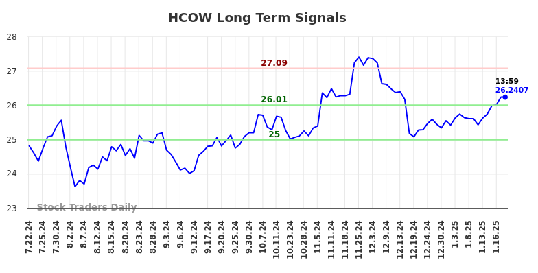 HCOW Long Term Analysis for January 20 2025