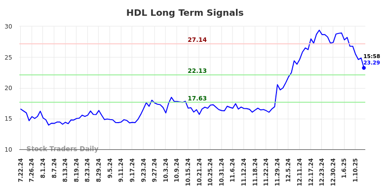 HDL Long Term Analysis for January 20 2025