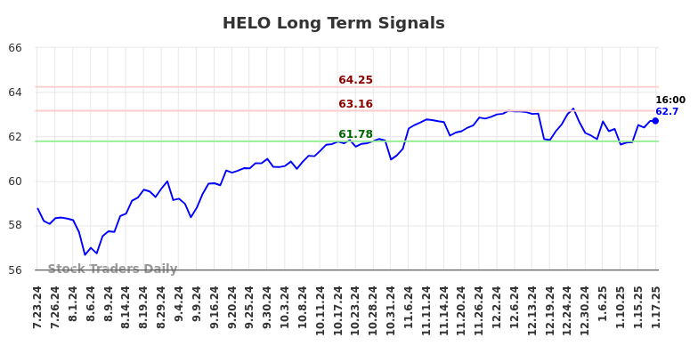 HELO Long Term Analysis for January 20 2025