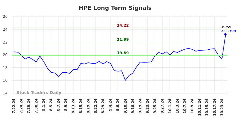 HPE Long Term Analysis for January 20 2025