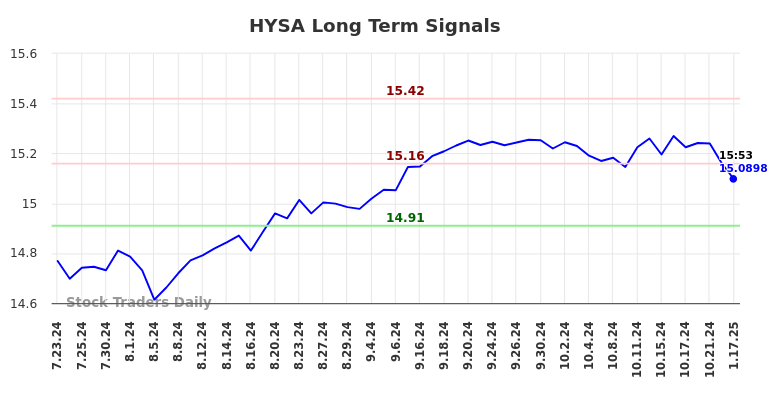 HYSA Long Term Analysis for January 20 2025