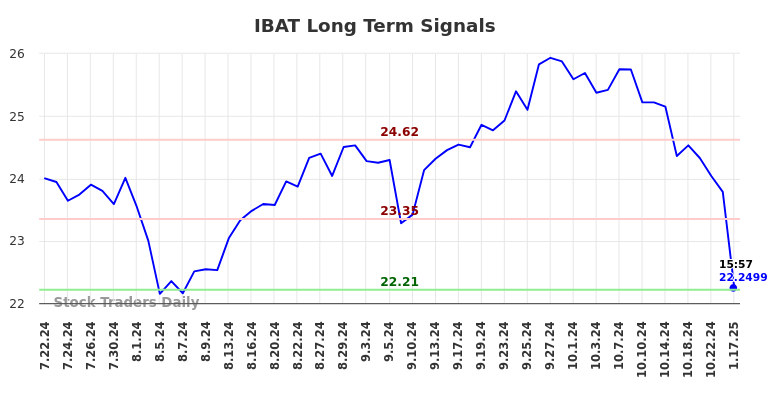 IBAT Long Term Analysis for January 20 2025