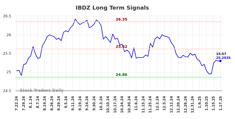 IBDZ Long Term Analysis for January 20 2025